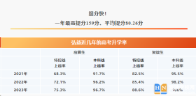 2024年长沙弘益复读一年能提多少分？